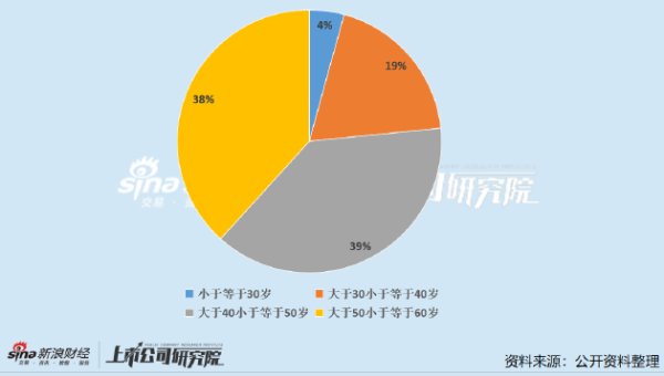 炒股配资官网开户 石油石化公司董秘PK：大庆华科孟凡礼成行业“劳模” 年接待投资者520次排名第一