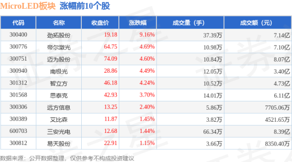 配资app排行 MicroLED板块8月1日跌0.19%，德龙激光领跌，主力资金净流出1.8亿元