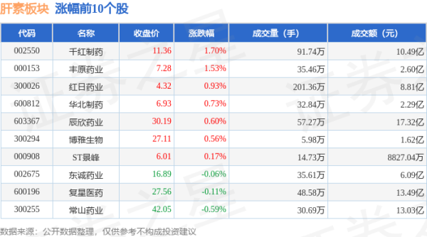 配资开户公司 肝素板块8月1日跌0.29%，赛升药业领跌，主力资金净流出8115.39万元