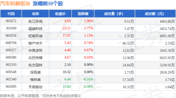 炒股配资官网开户 汽车拆解板块8月1日跌0.31%，杭钢股份领跌，主力资金净流出2.95亿元