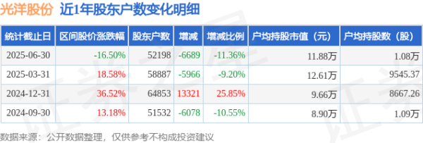配资开户公司 光洋股份(002708)6月30日股东户数5.22万户，较上期减少11.36%