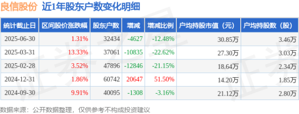 炒股配资官网开户 良信股份(002706)6月30日股东户数3.24万户，较上期减少12.48%