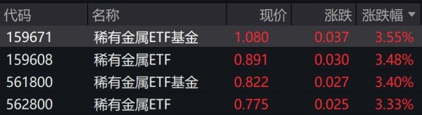 配资开户公司 稀有金属概念股走高, 相关ETF涨超3%