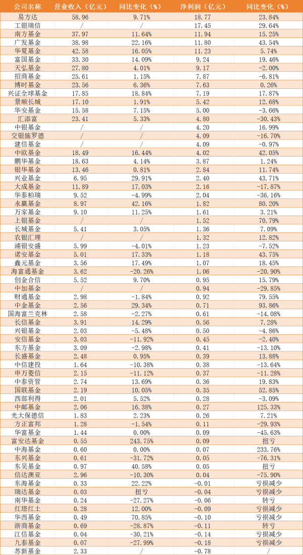 炒股配资官网开户 公募公司业绩大分化：头部6家均实现盈利增长，中小机构困境中摸索出路
