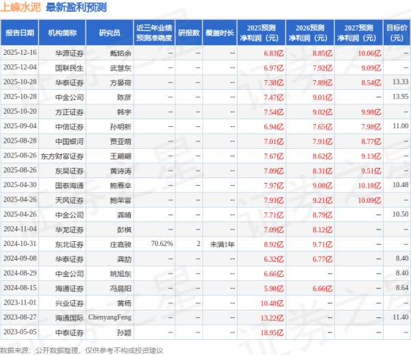 配资app排行 国金证券：首次覆盖上峰水泥给予买入评级，目标价13.48元