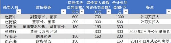 配资开户公司 减肥药大赚的诺泰生物因财务造假被罚近5000万